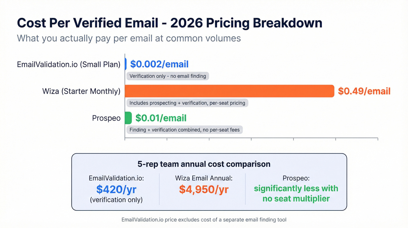 Cost per email comparison across all three tools