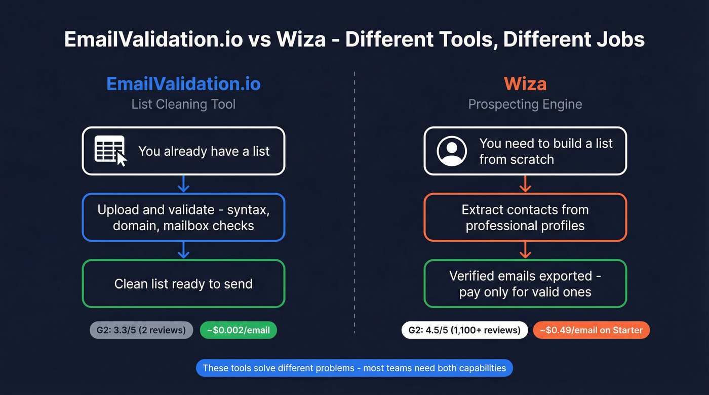 EmailValidation.io vs Wiza workflow comparison diagram
