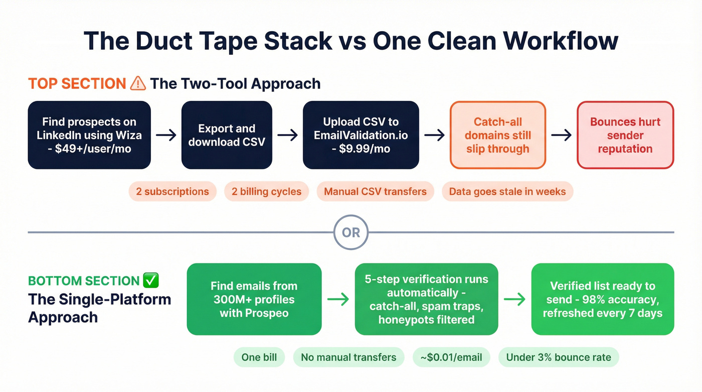 Two-tool stack vs single platform workflow comparison