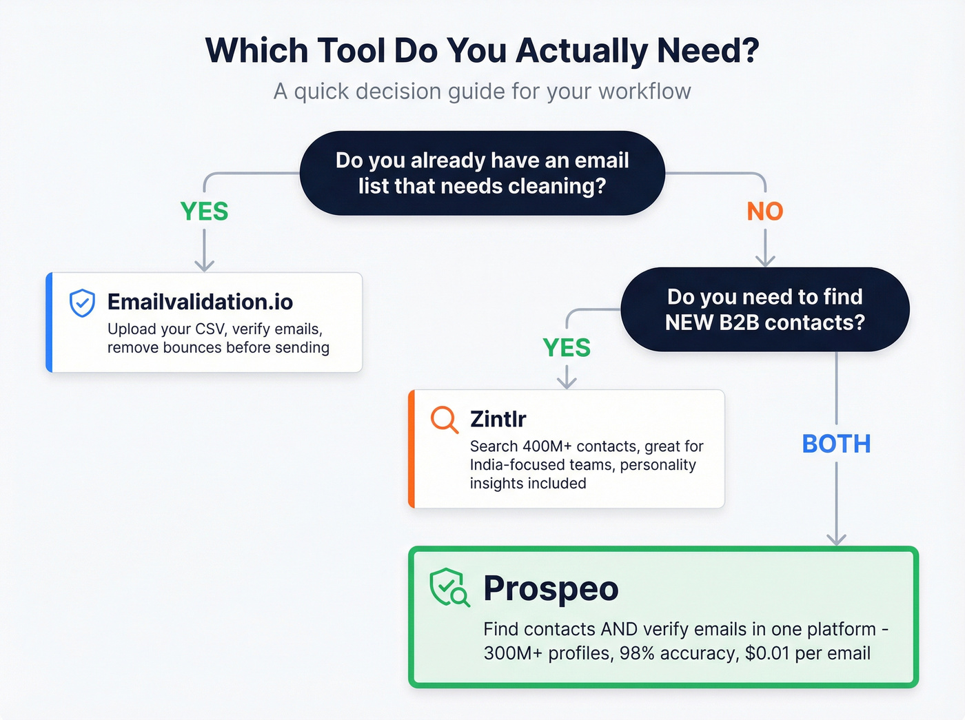 Decision flowchart for choosing the right tool