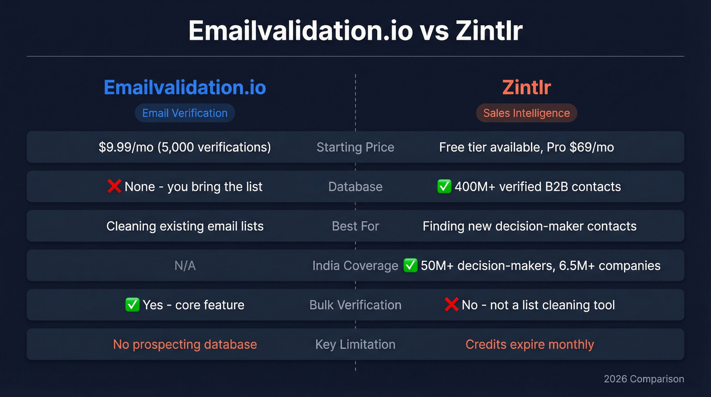 Emailvalidation.io vs Zintlr head-to-head feature comparison