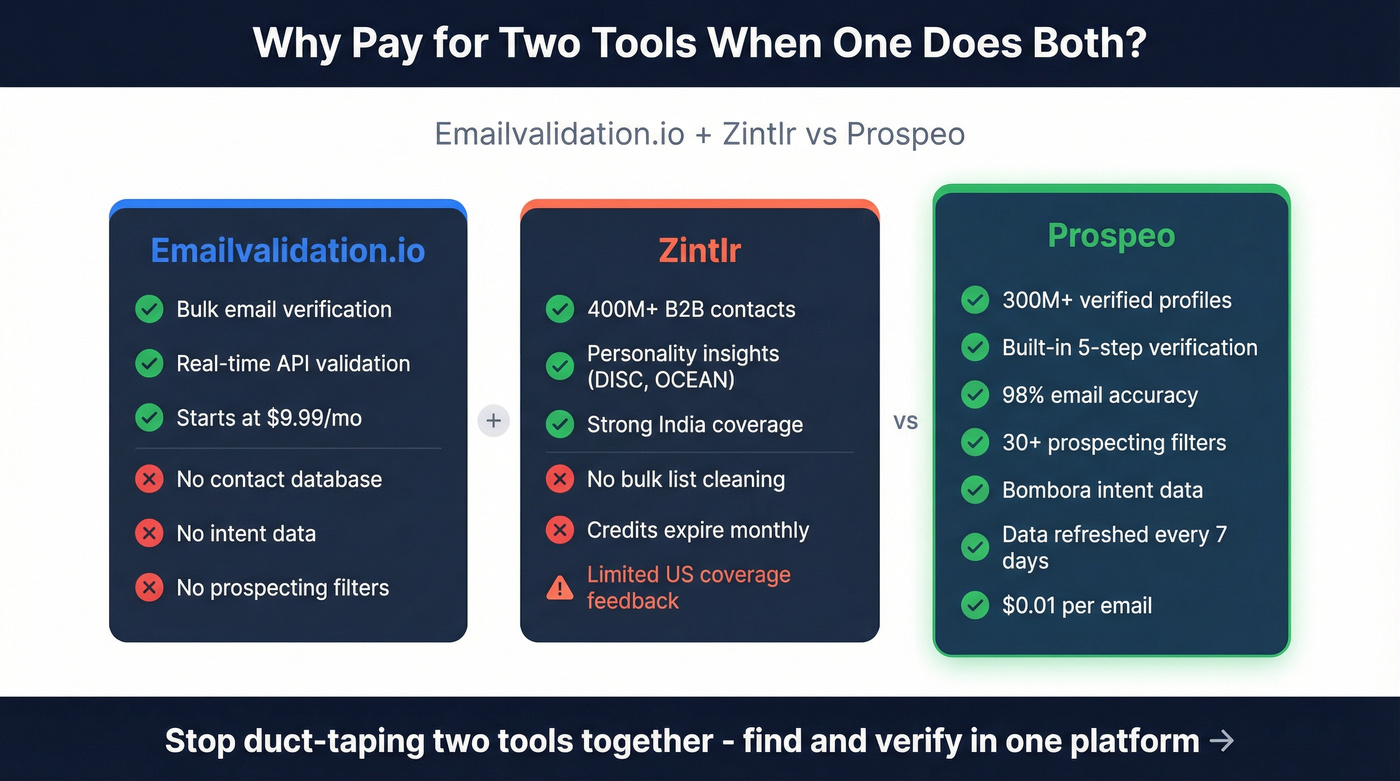 Three-tool comparison showing Prospeo combines both capabilities