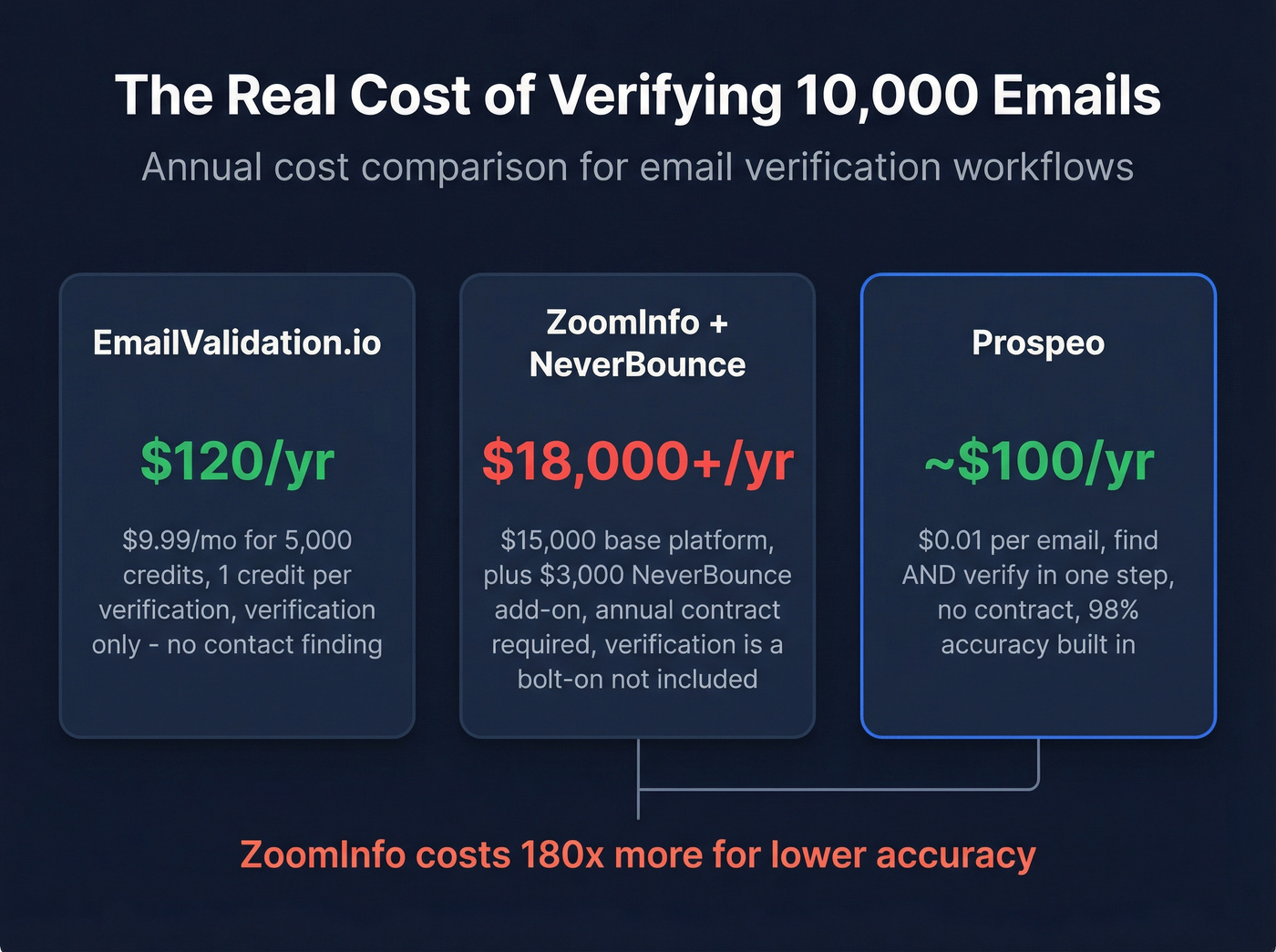 Cost per email verification pricing comparison visual