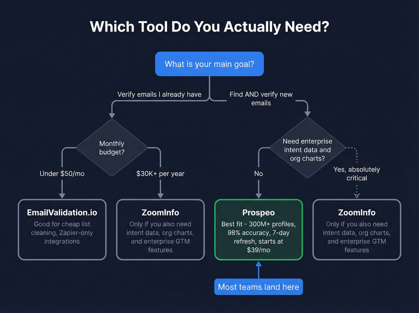 Decision flowchart for choosing the right email tool