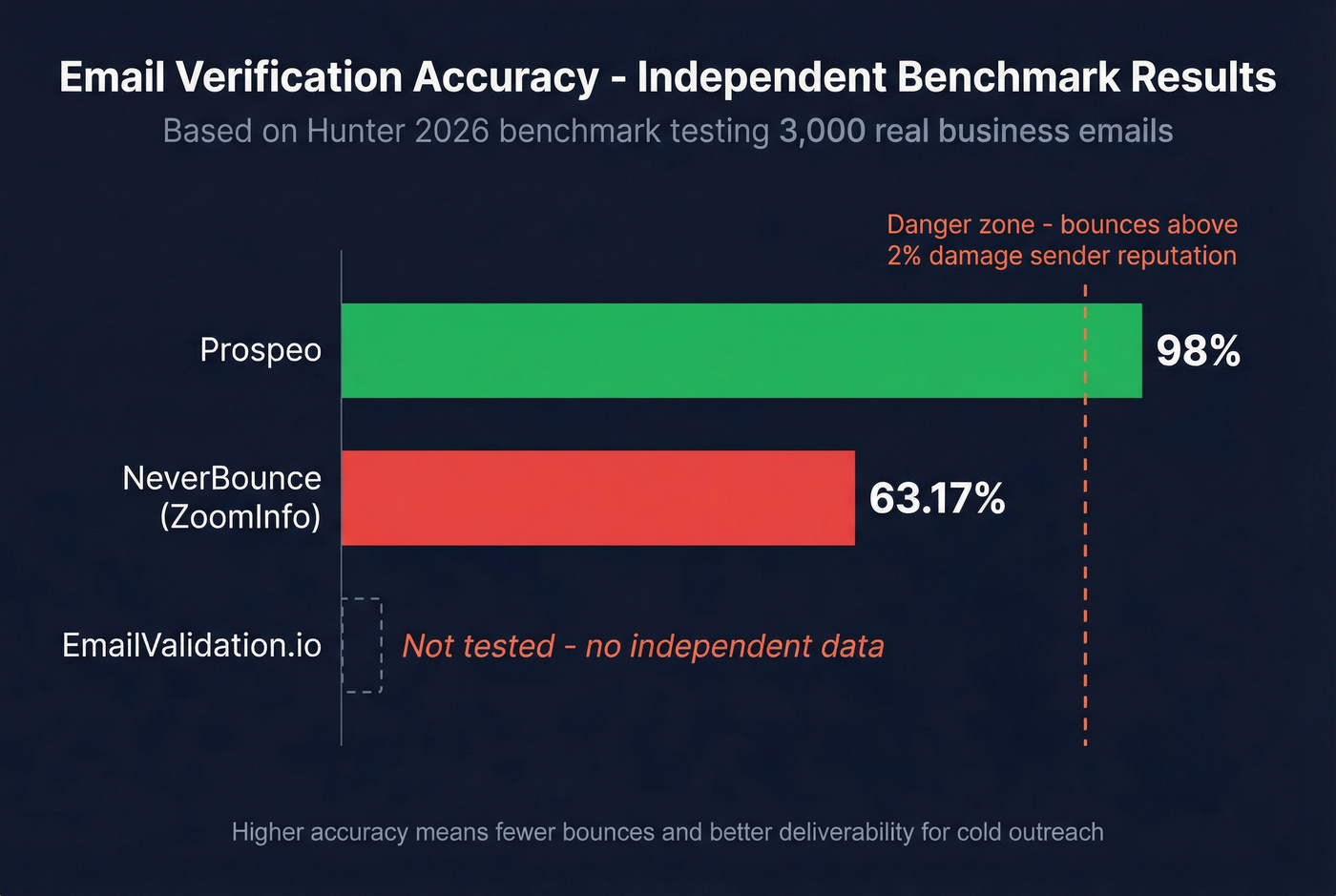 Email verification accuracy benchmark comparison chart
