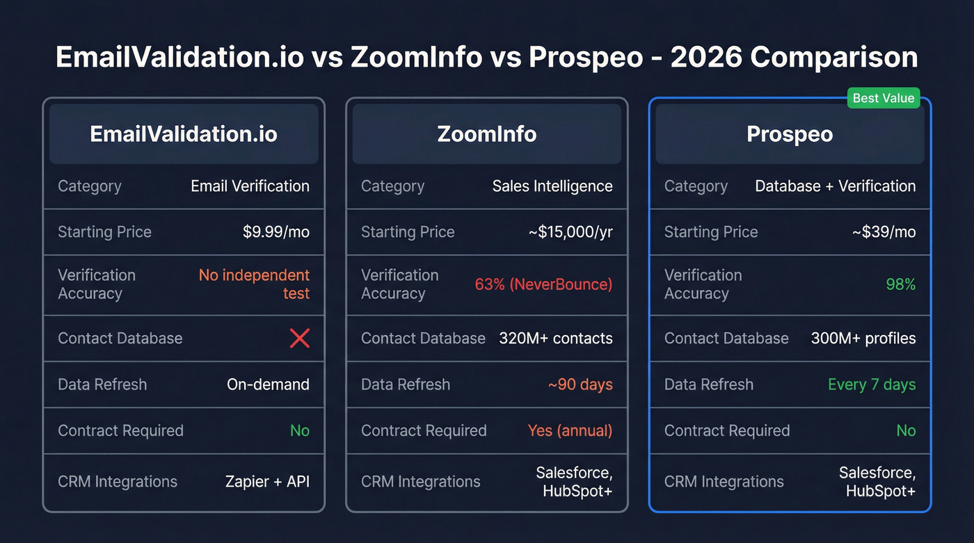 EmailValidation.io vs ZoomInfo vs Prospeo comparison diagram