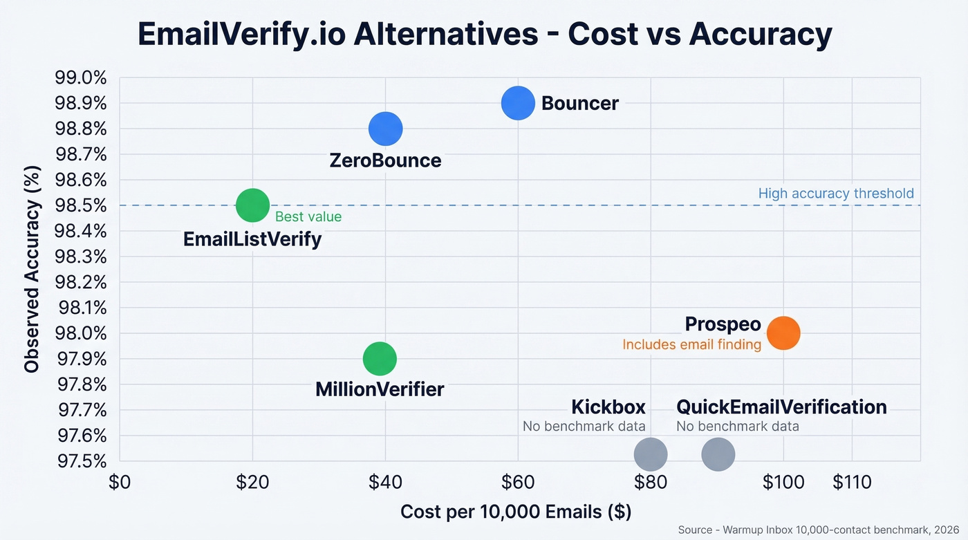 Cost vs accuracy scatter chart for all 7 verifiers