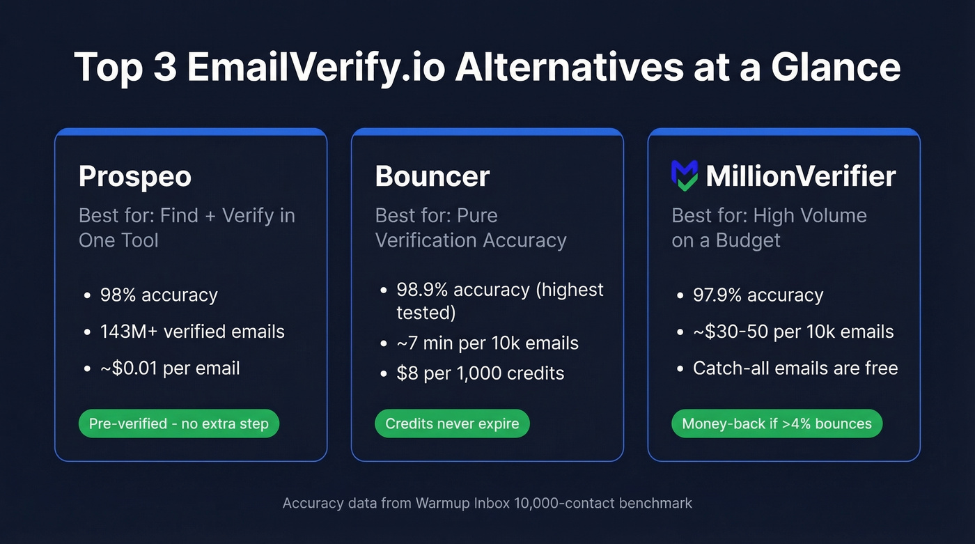 Top 3 EmailVerify.io alternatives comparison cards
