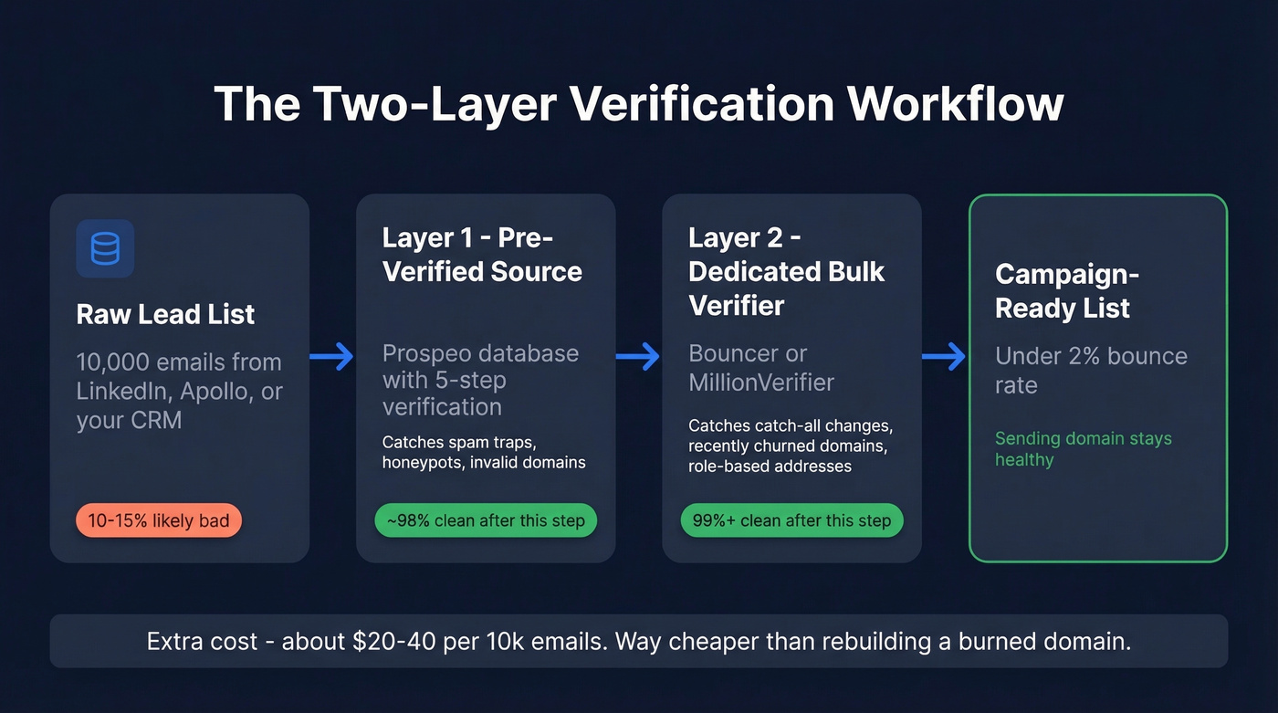 Two-layer email verification workflow diagram