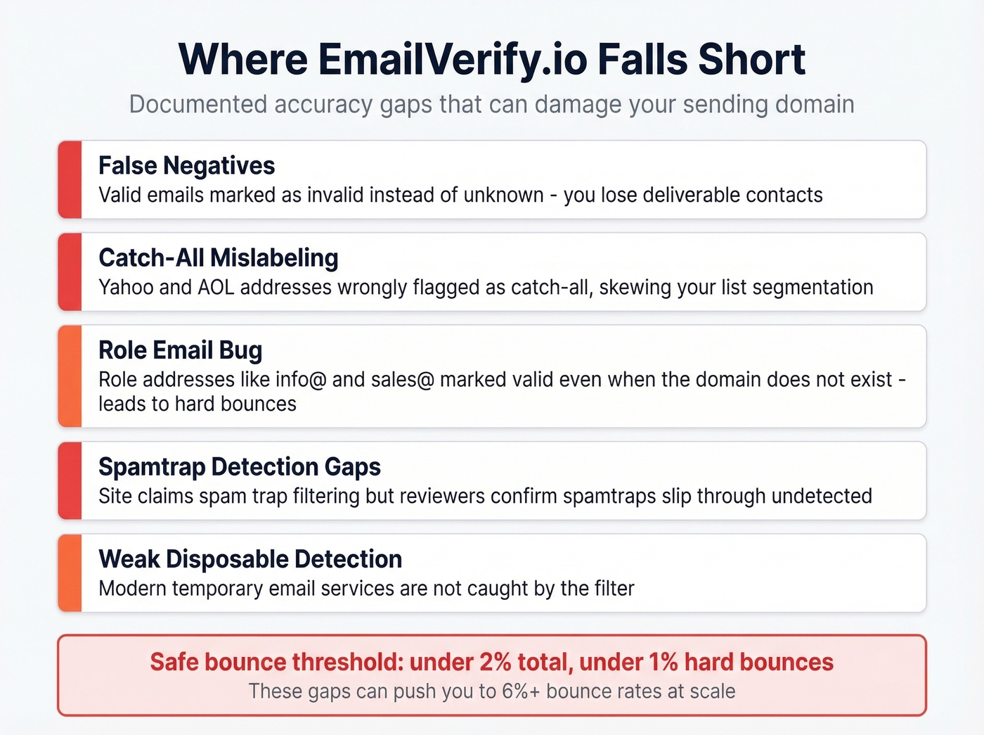 EmailVerify.io key accuracy issues and risk flags