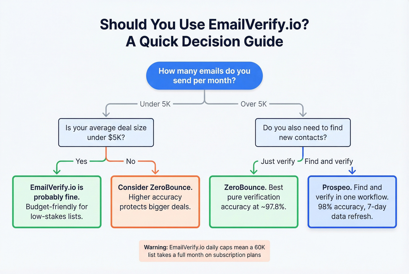 Decision flowchart for choosing EmailVerify.io or alternatives