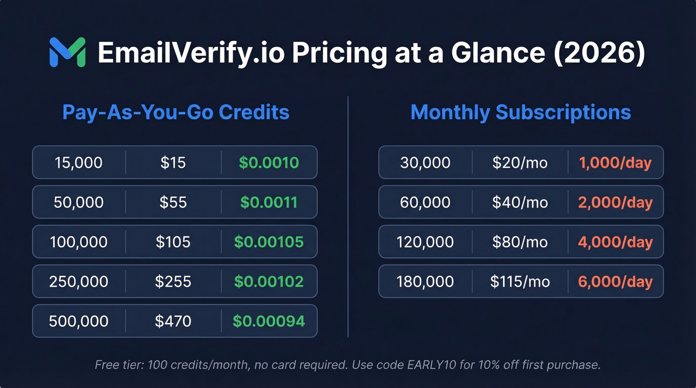 EmailVerify.io pricing tiers pay-as-you-go and monthly