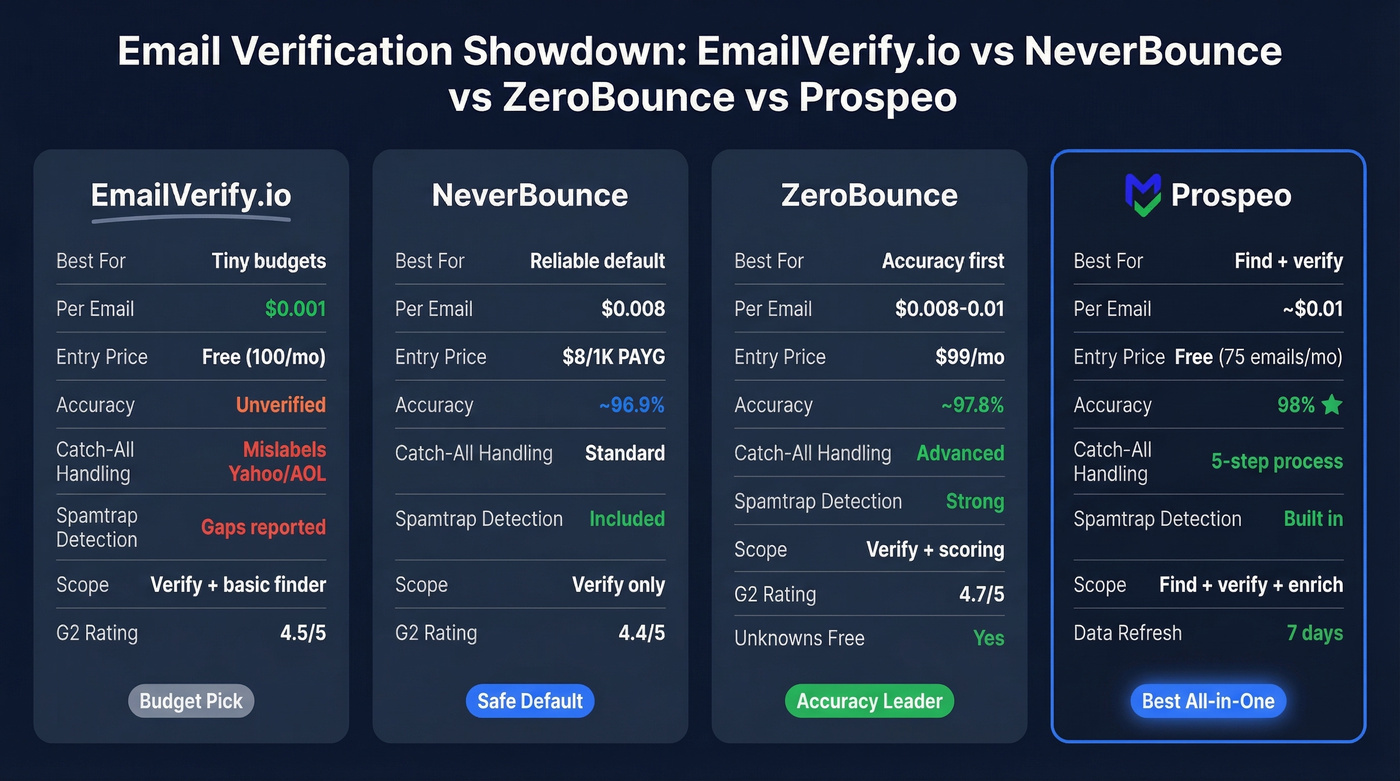 EmailVerify.io vs NeverBounce vs ZeroBounce vs Prospeo comparison