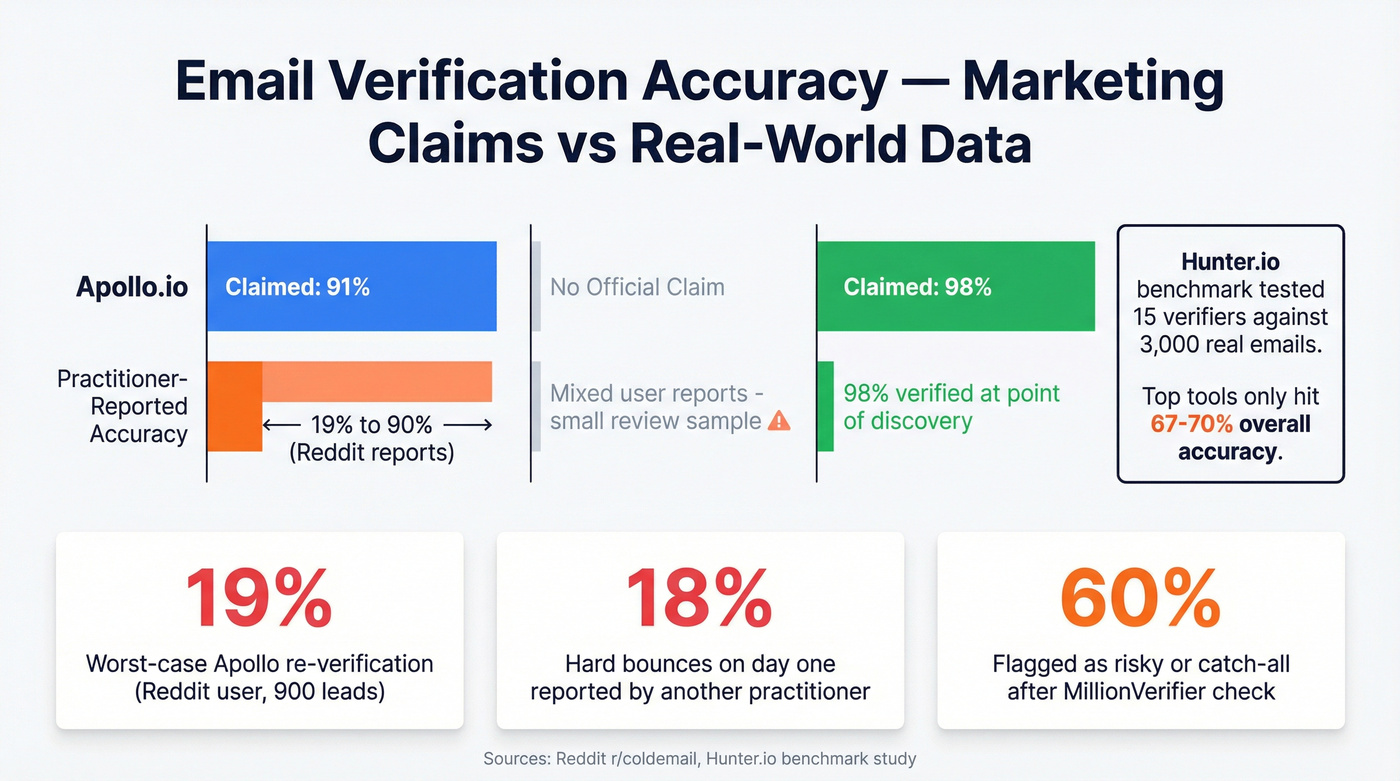 Email verification accuracy claims vs real-world practitioner data