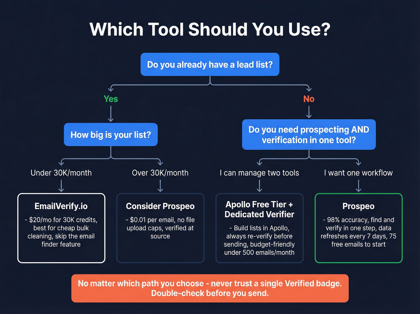 Decision flowchart for choosing EmailVerify.io, Apollo, or Prospeo