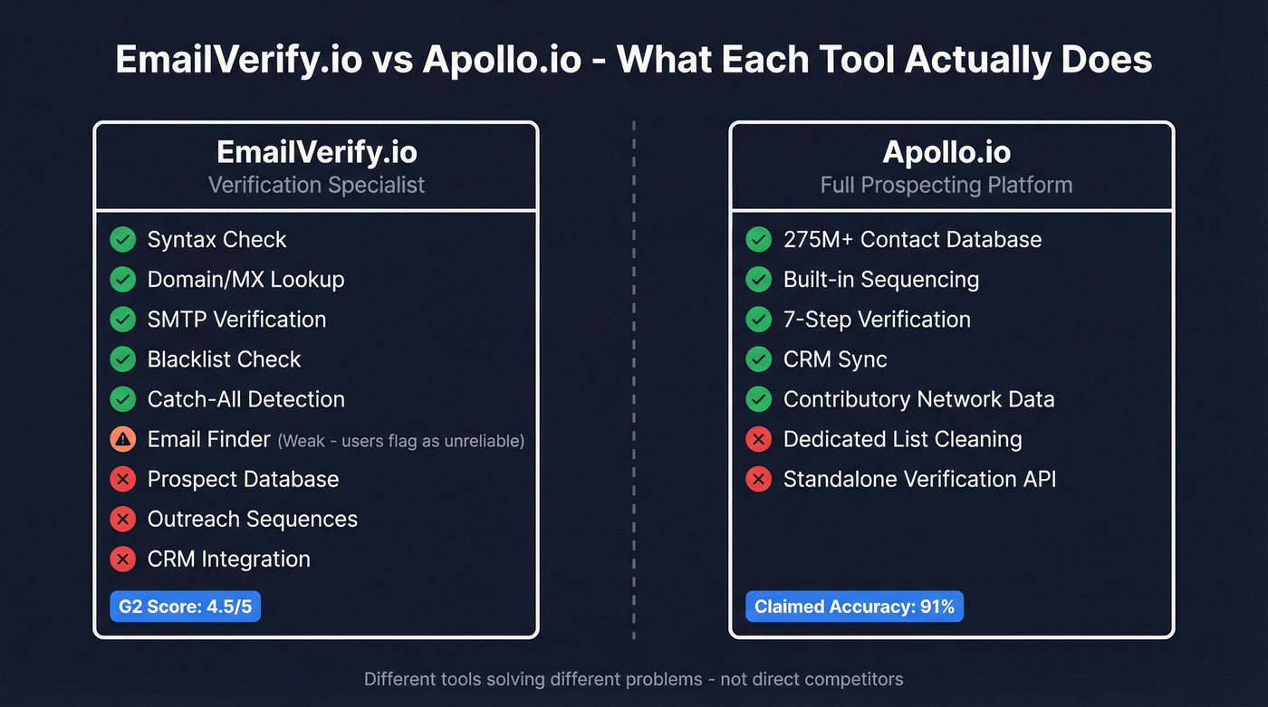 EmailVerify.io vs Apollo.io scope and feature comparison