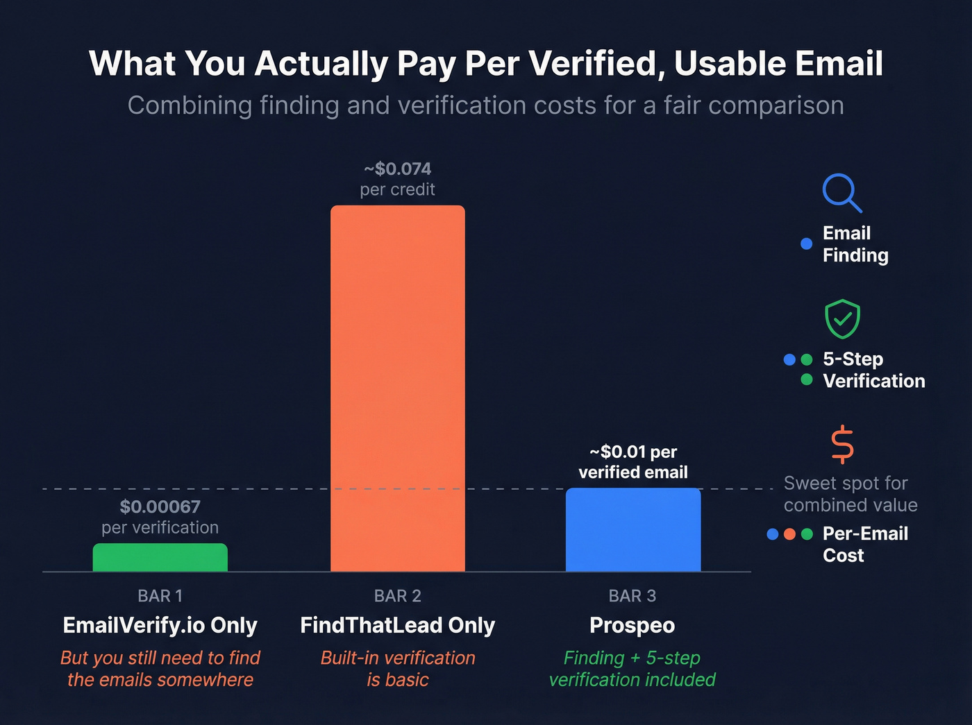 Cost per verified email comparison across three tools