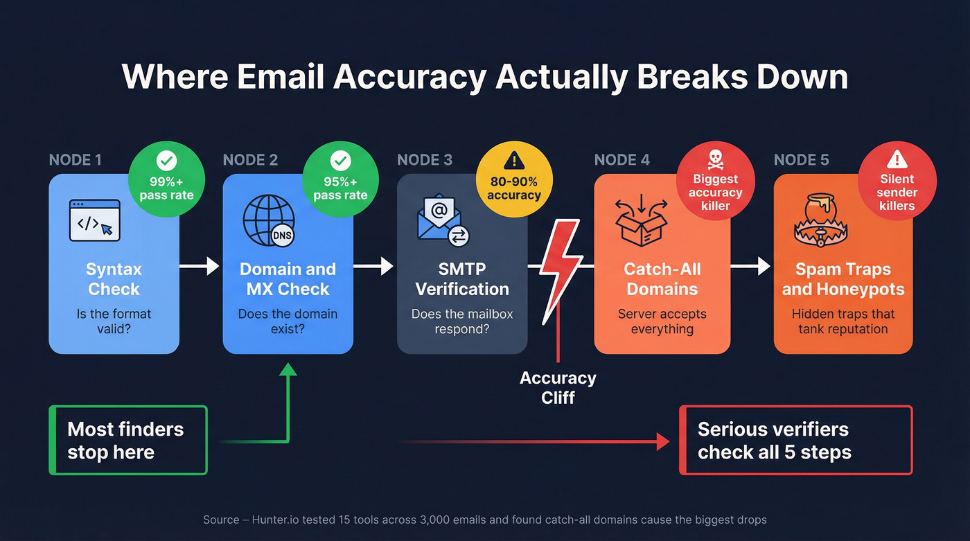 Email verification pipeline showing where accuracy breaks down