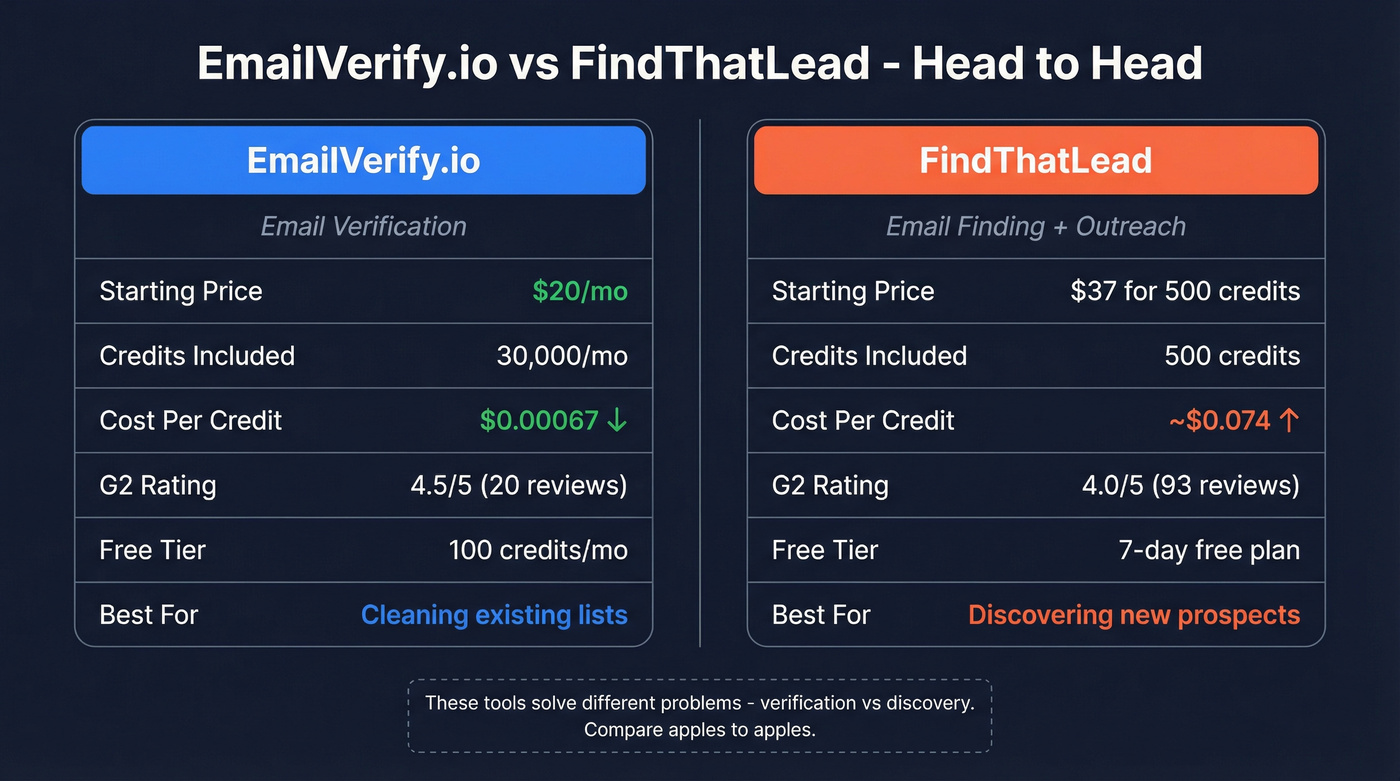 EmailVerify.io vs FindThatLead pricing and feature comparison