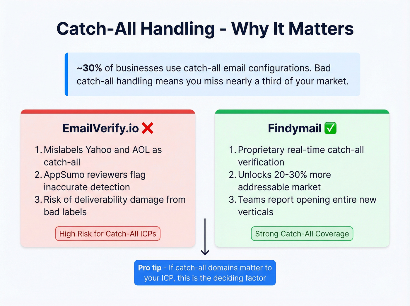 Catch-all email handling comparison between both tools