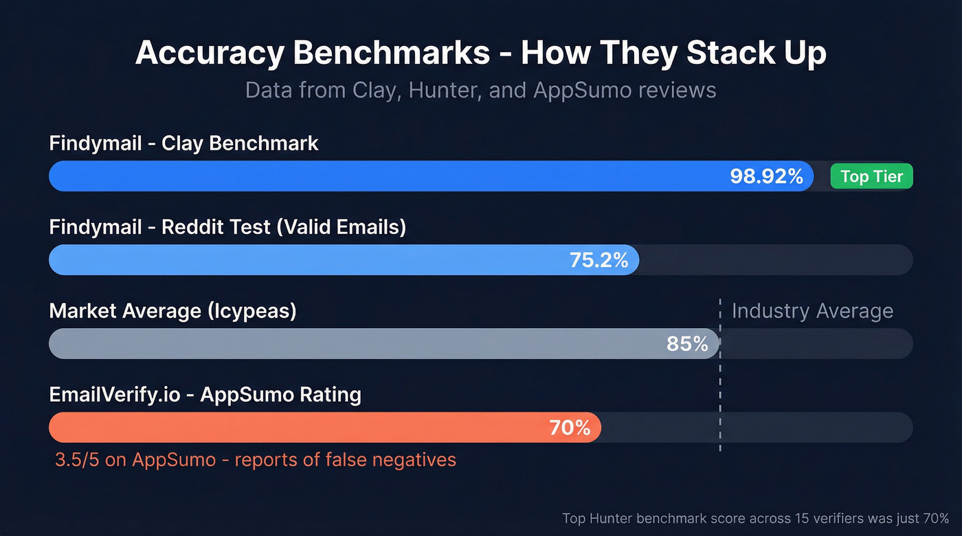 Email verification accuracy benchmark scores comparison chart