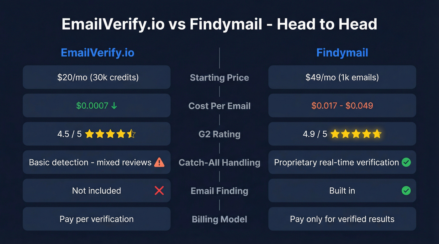 EmailVerify.io vs Findymail head-to-head feature comparison