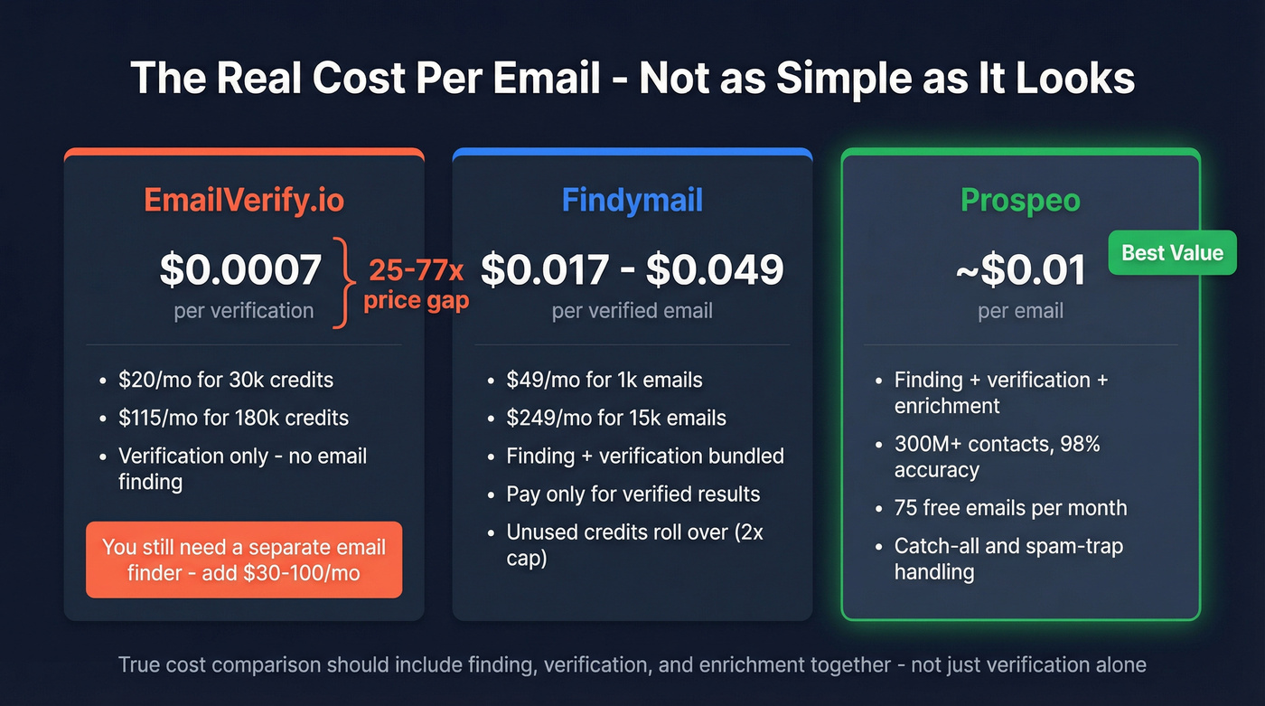 Pricing per email comparison with hidden cost analysis