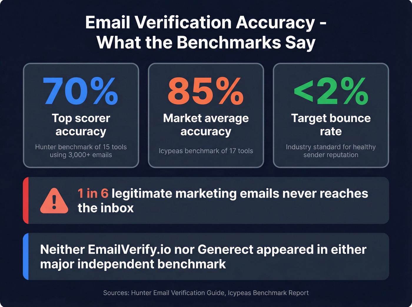 Email verification accuracy benchmarks and industry stats