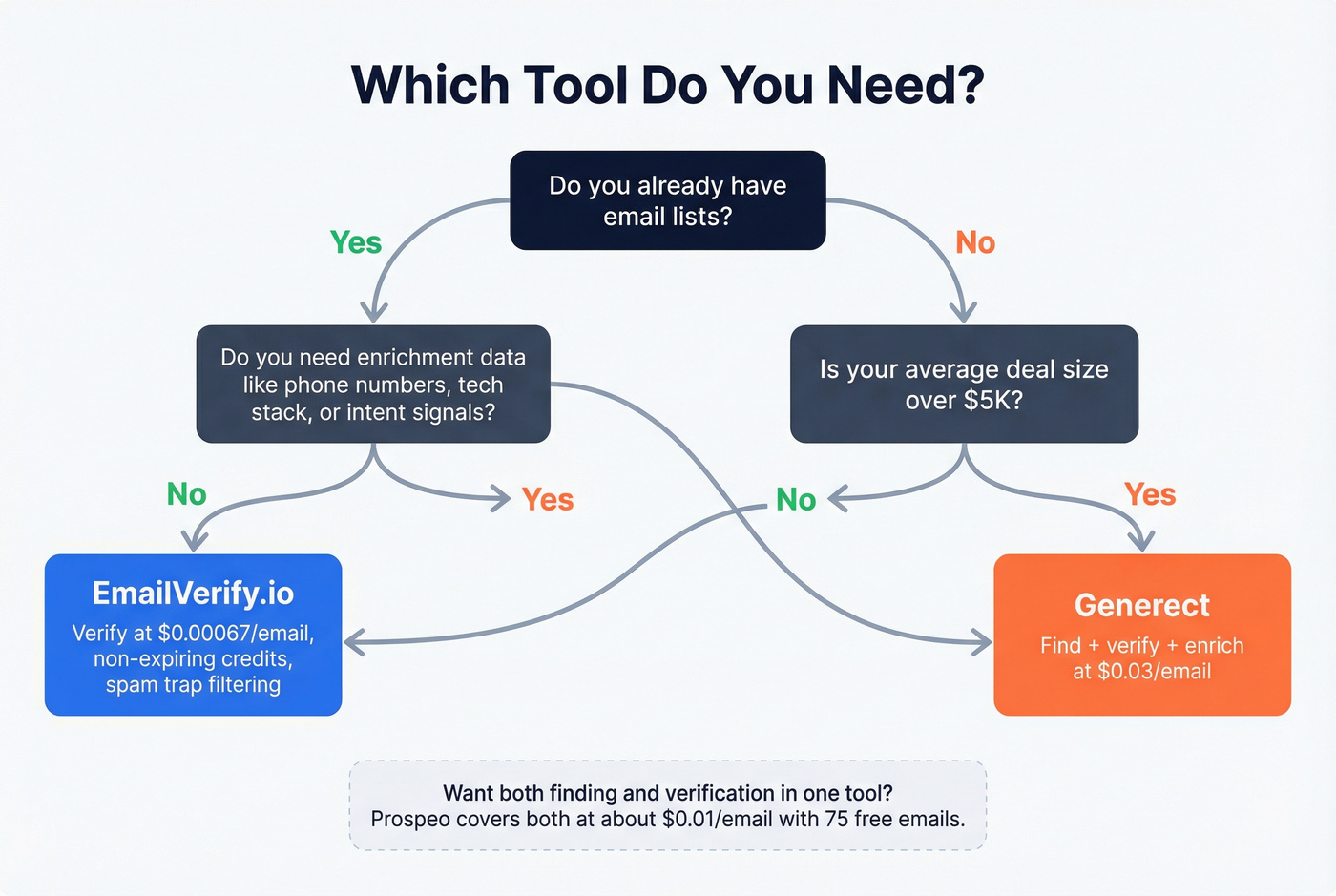 Decision flowchart for choosing EmailVerify.io or Generect