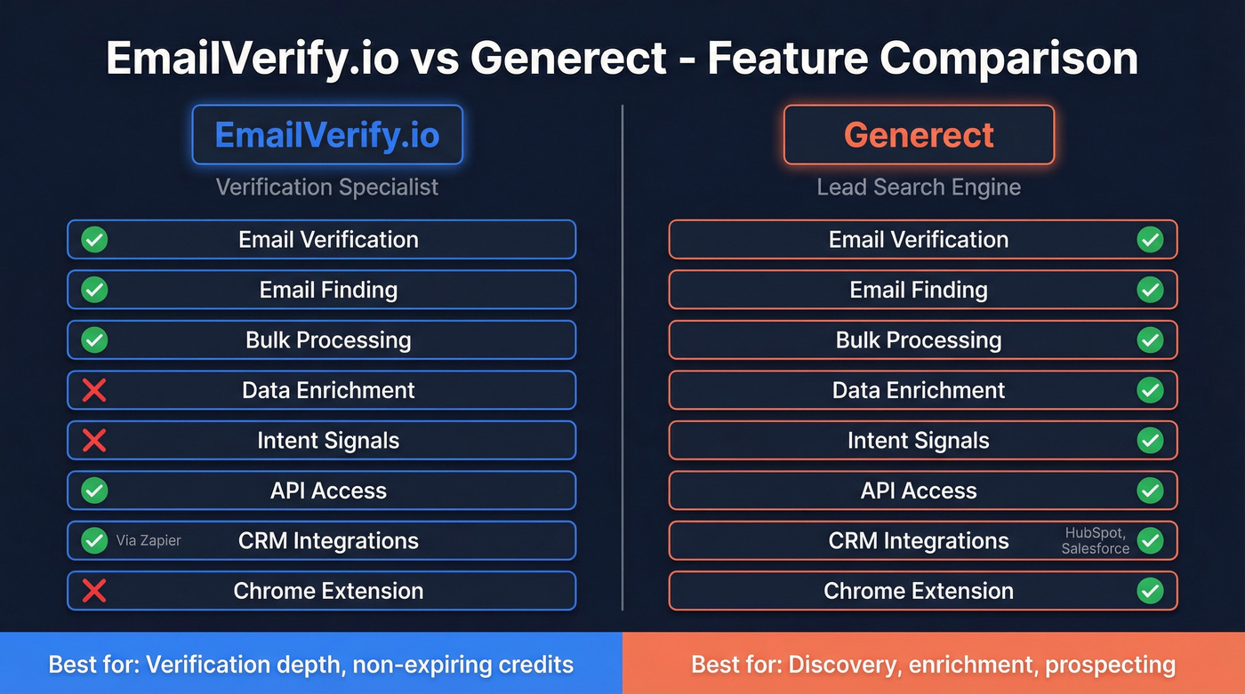 EmailVerify.io vs Generect feature comparison diagram