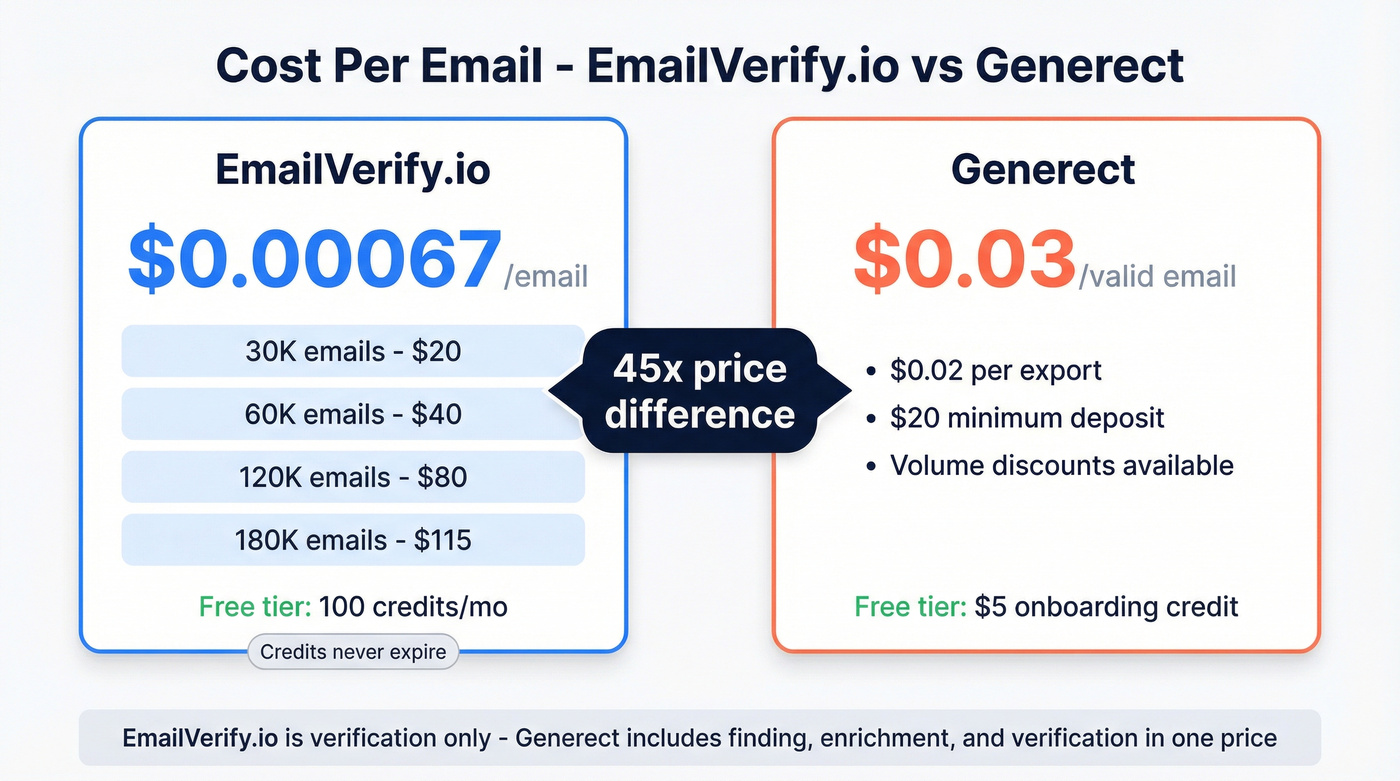 EmailVerify.io vs Generect pricing cost comparison