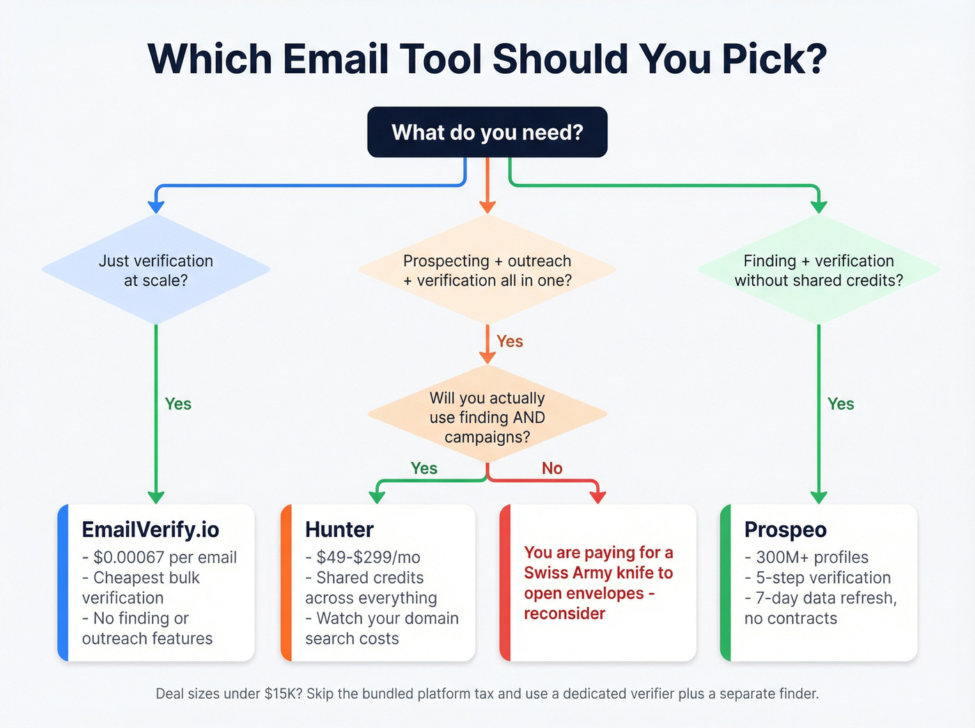 Decision tree for choosing between EmailVerify.io, Hunter, and Prospeo