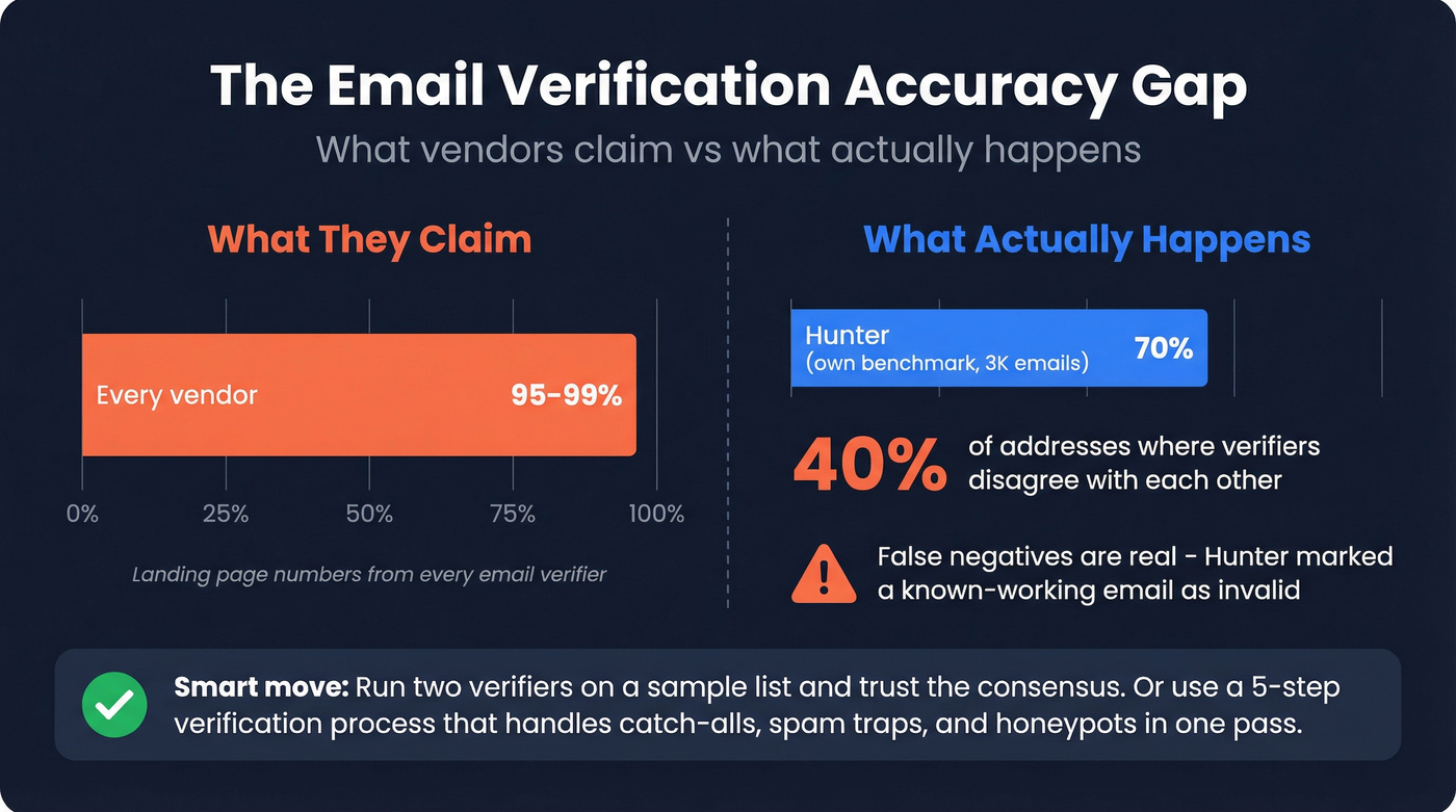 Email verifier accuracy reality vs marketing claims visualization