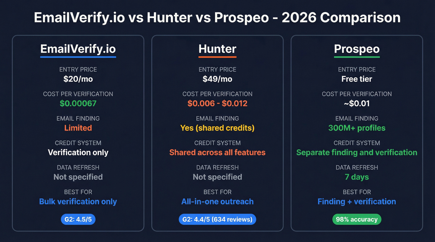 EmailVerify.io vs Hunter vs Prospeo pricing and features comparison