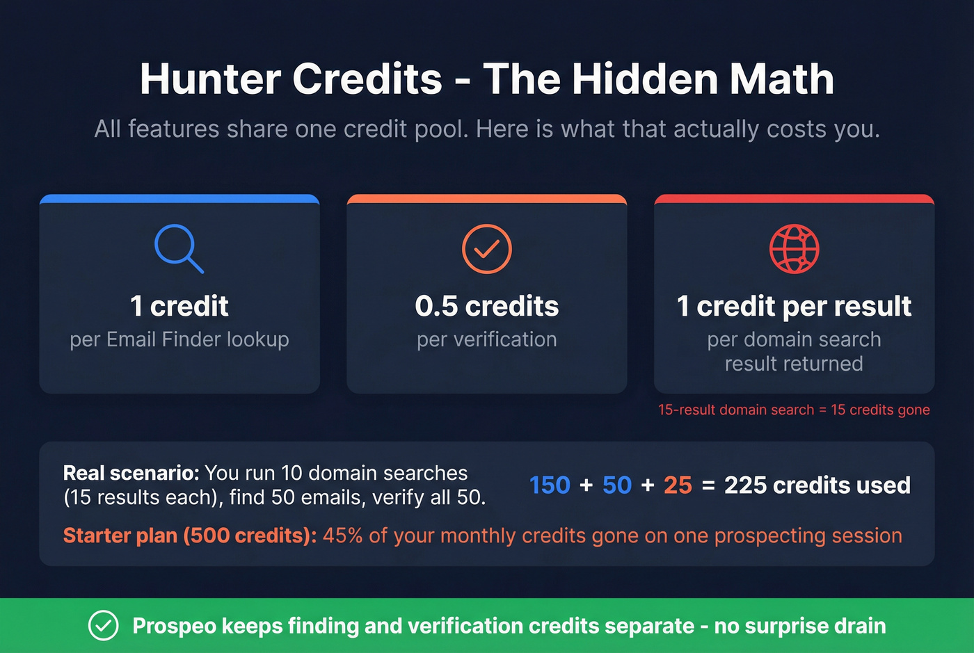 Hunter shared credits cost breakdown showing hidden expenses
