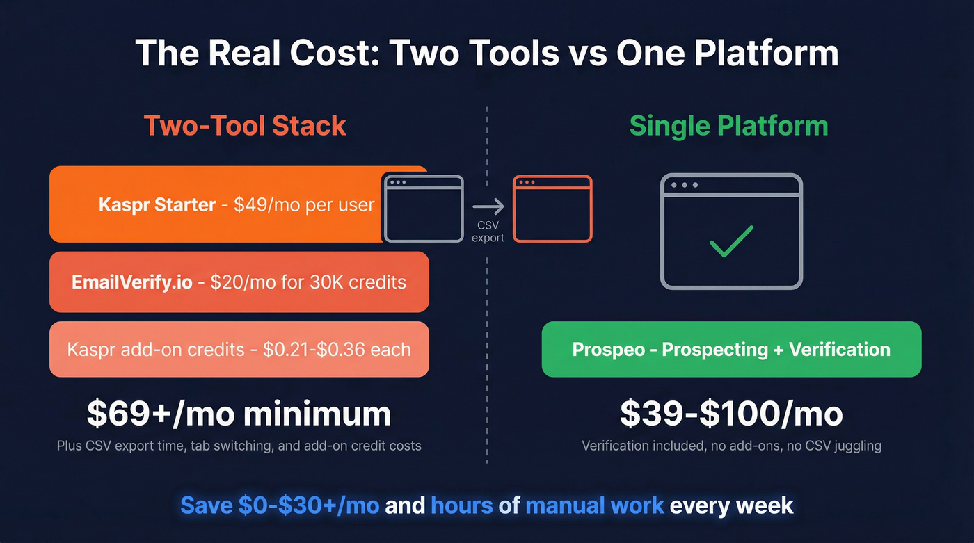 Cost breakdown comparing two-tool stack vs single platform