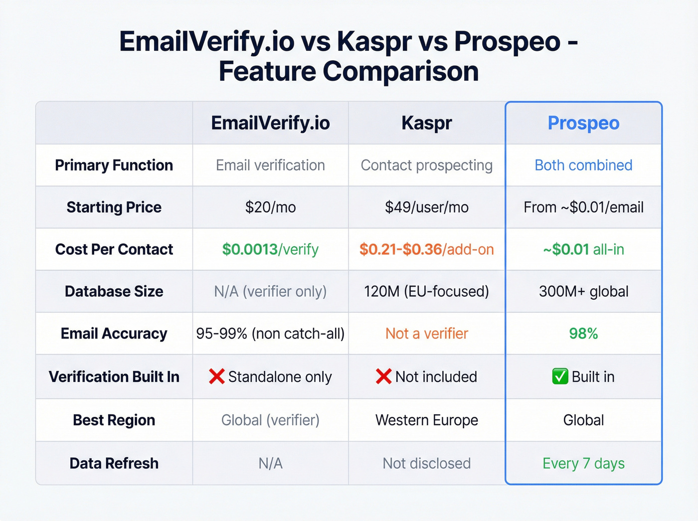 Head-to-head comparison matrix of EmailVerify.io vs Kaspr vs Prospeo