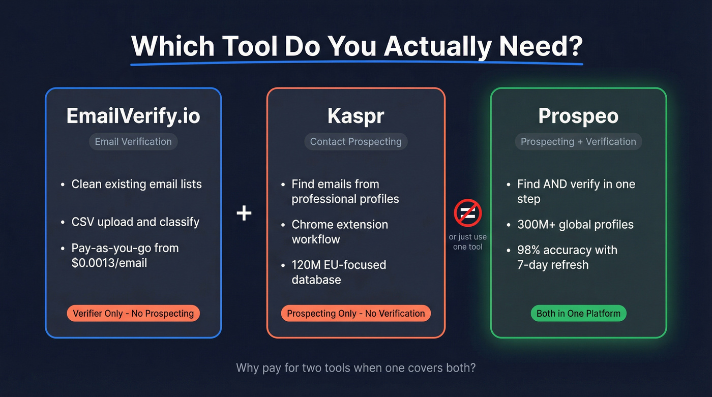 EmailVerify.io vs Kaspr vs Prospeo decision diagram