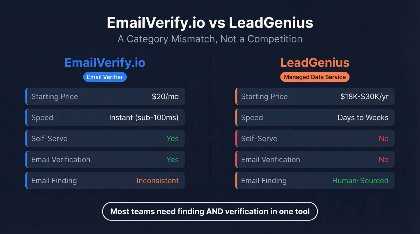 EmailVerify.io vs LeadGenius head-to-head comparison diagram
