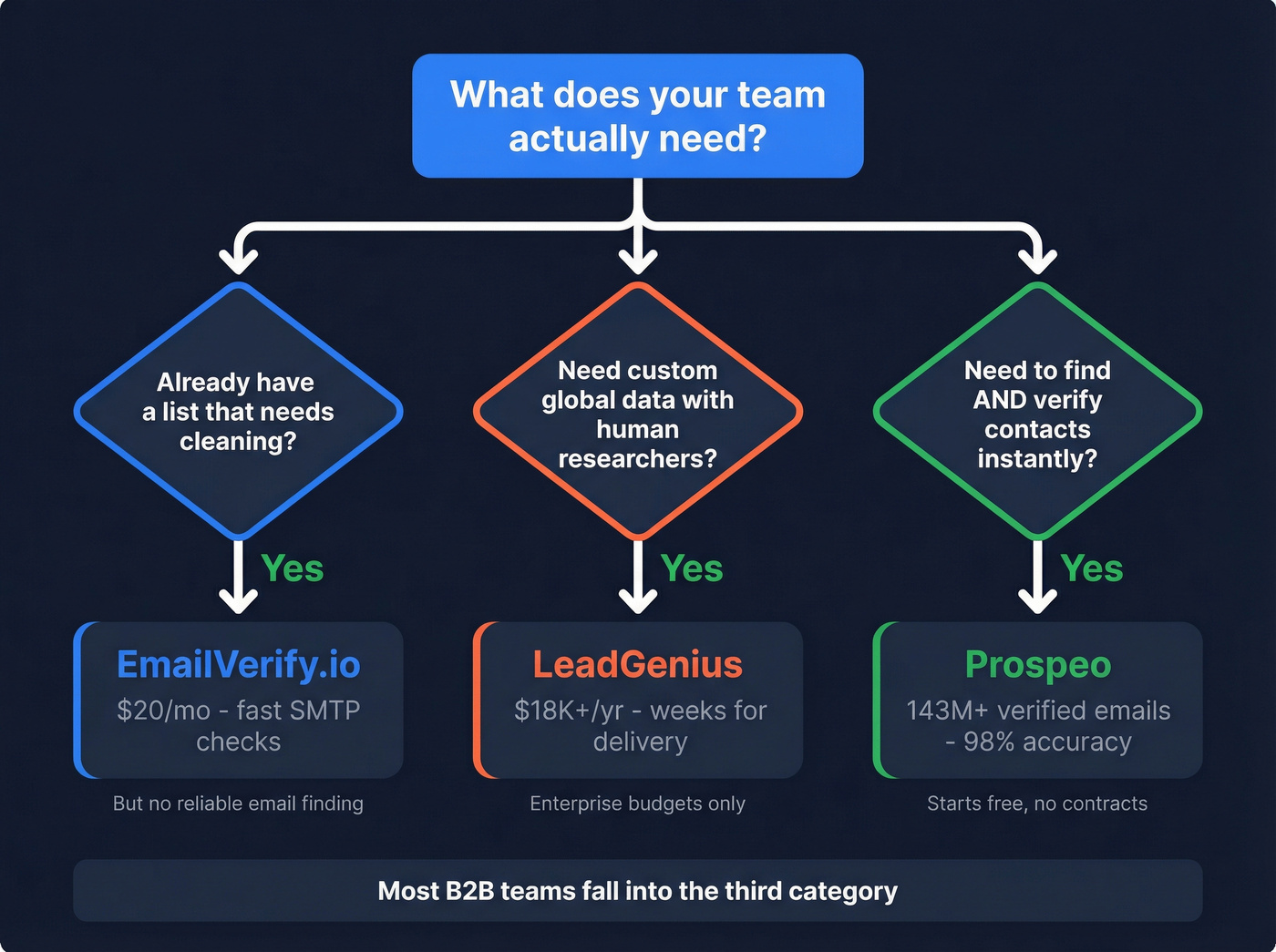 Decision flowchart for choosing EmailVerify.io, LeadGenius, or Prospeo