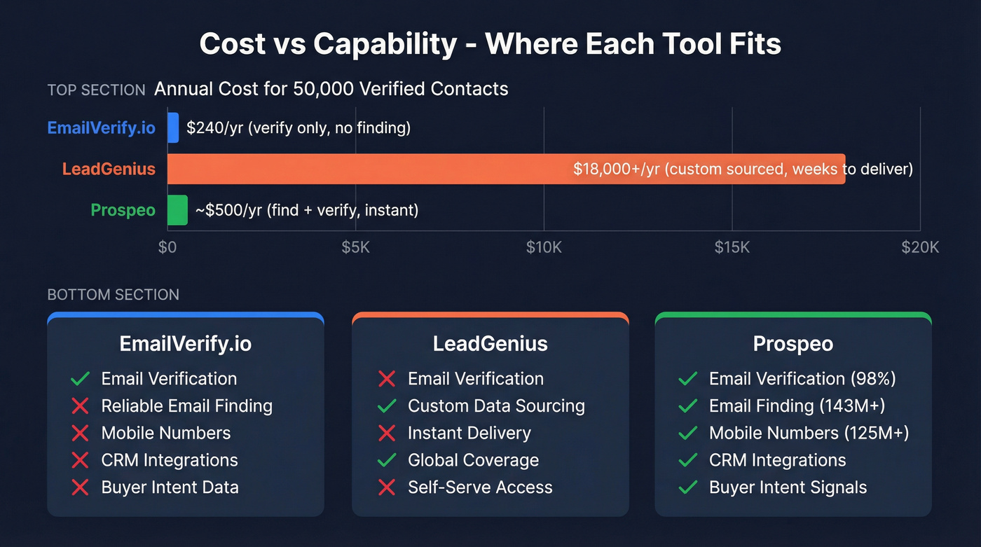 Prospeo vs EmailVerify.io vs LeadGenius pricing and capability comparison