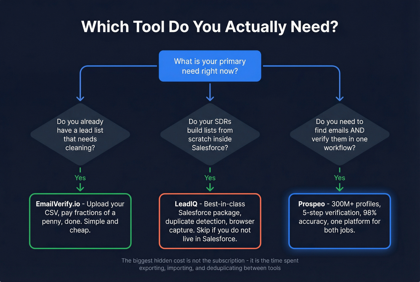 Decision flowchart for choosing the right tool