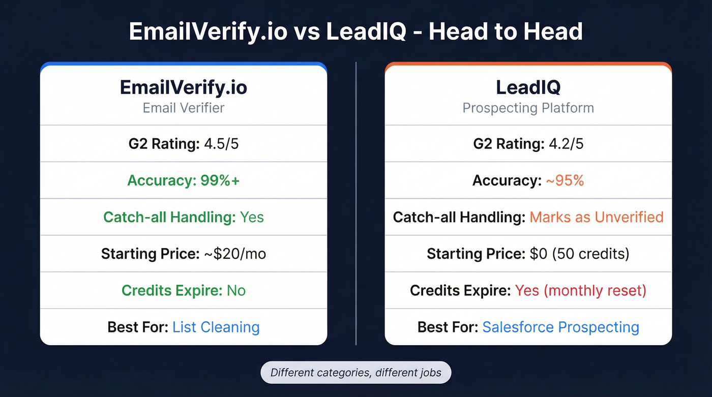 EmailVerify.io vs LeadIQ head-to-head feature comparison