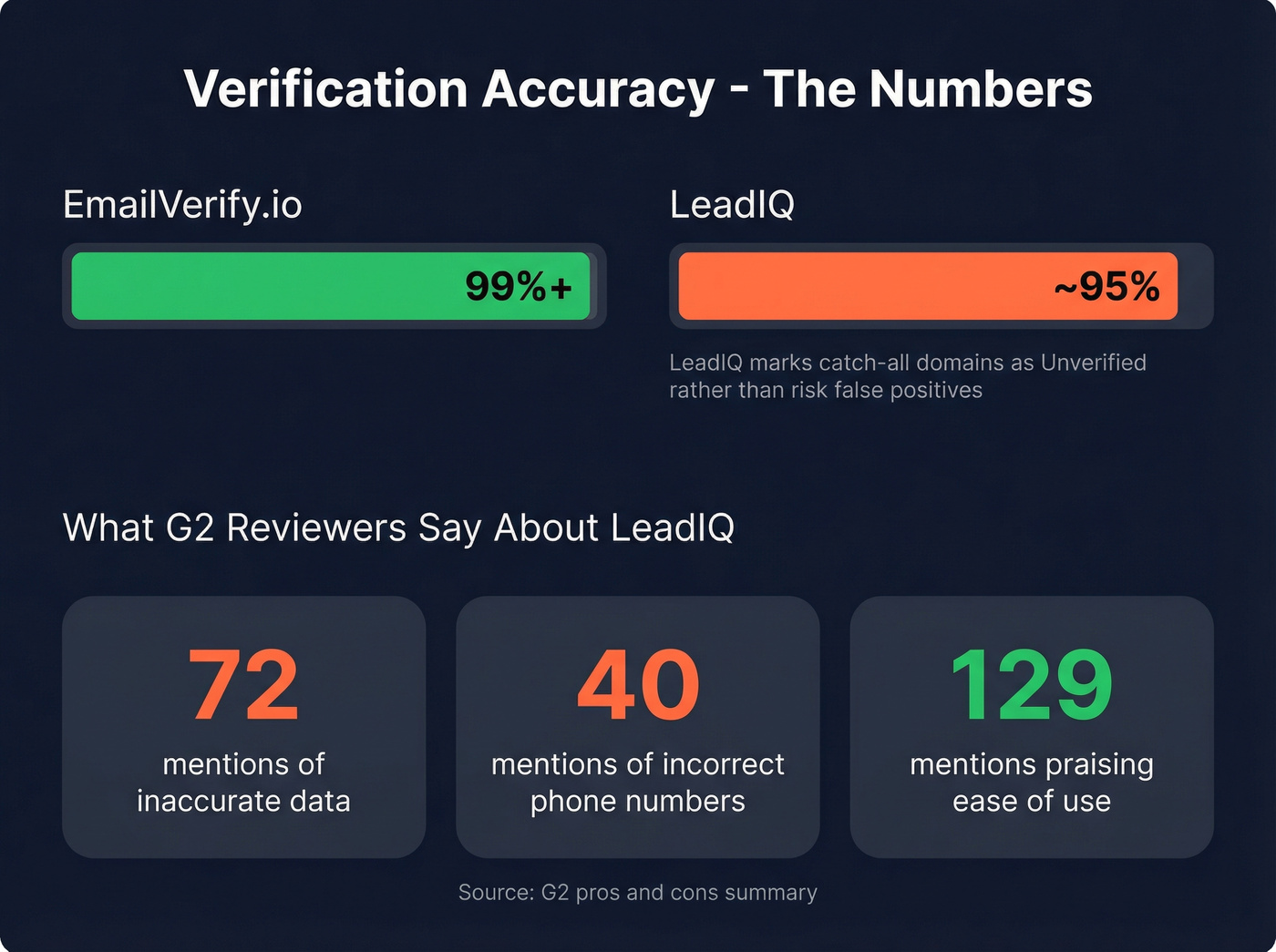 Verification accuracy comparison with G2 review data