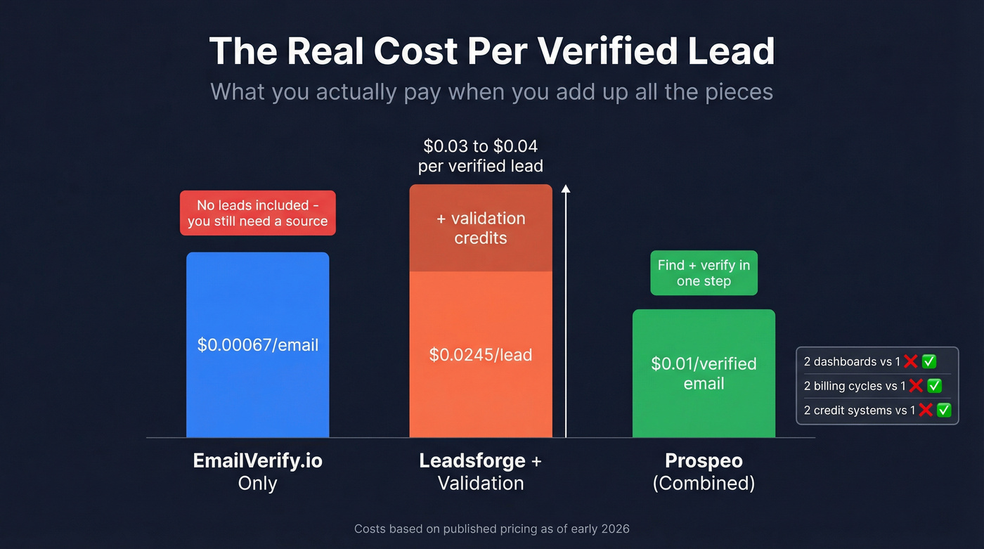 Cost per verified lead breakdown across three options