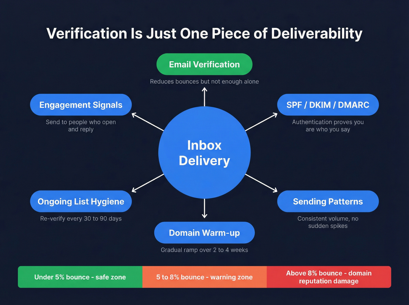 Email deliverability factors beyond verification