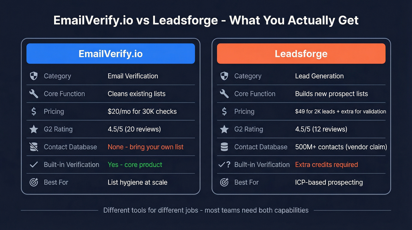 EmailVerify.io vs Leadsforge head-to-head feature comparison