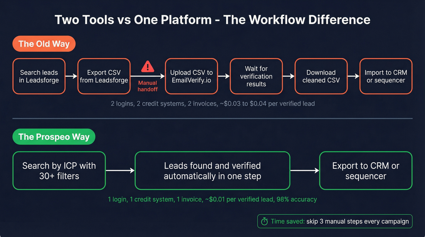 Two-tool workflow vs single platform workflow comparison