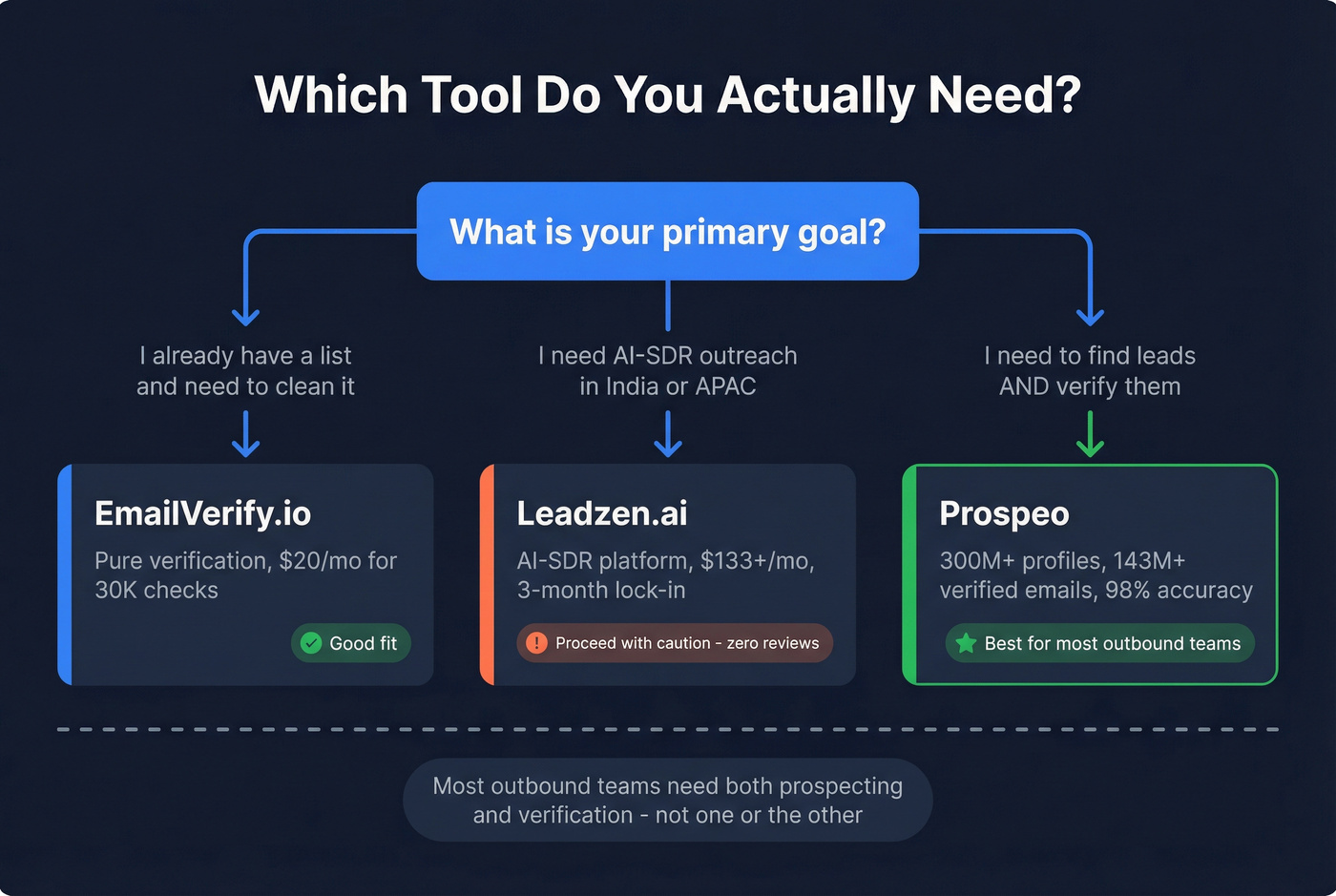 Decision flow chart for choosing verification vs prospecting vs both