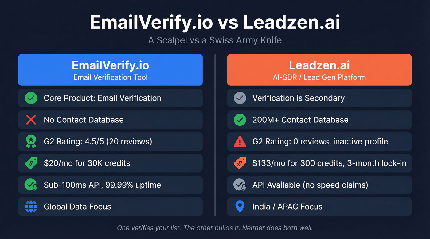 EmailVerify.io vs Leadzen.ai head-to-head feature comparison